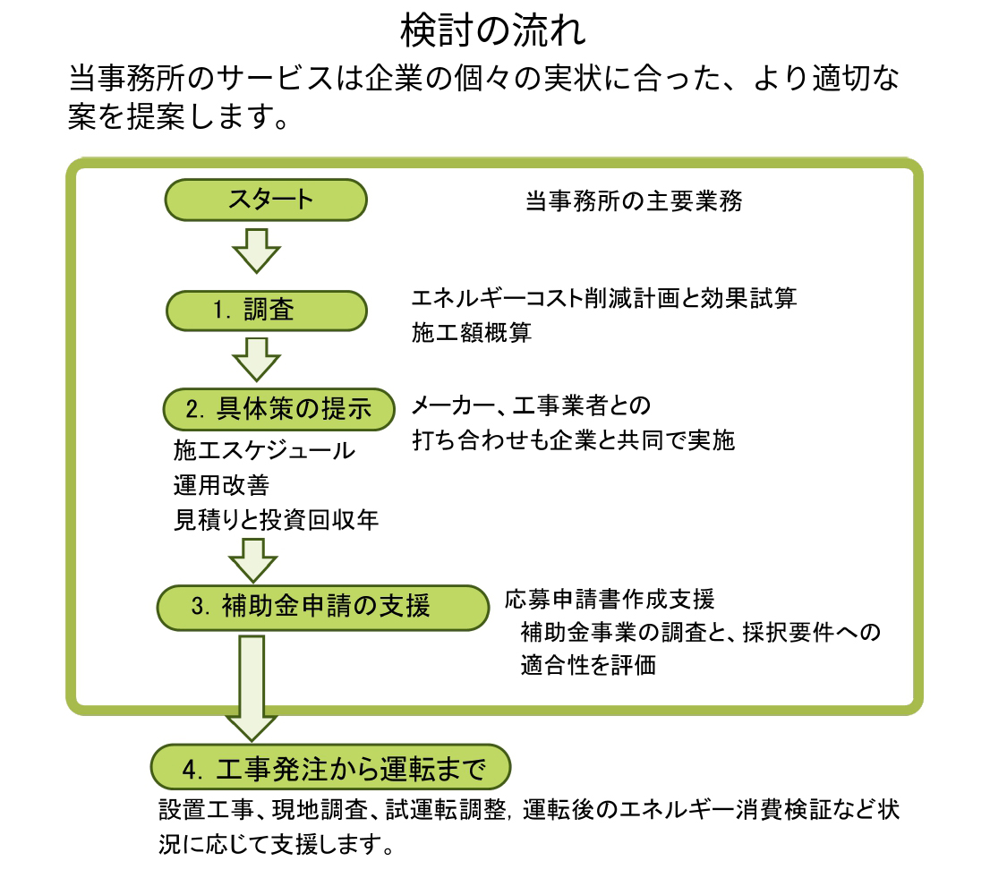 検討の流れ